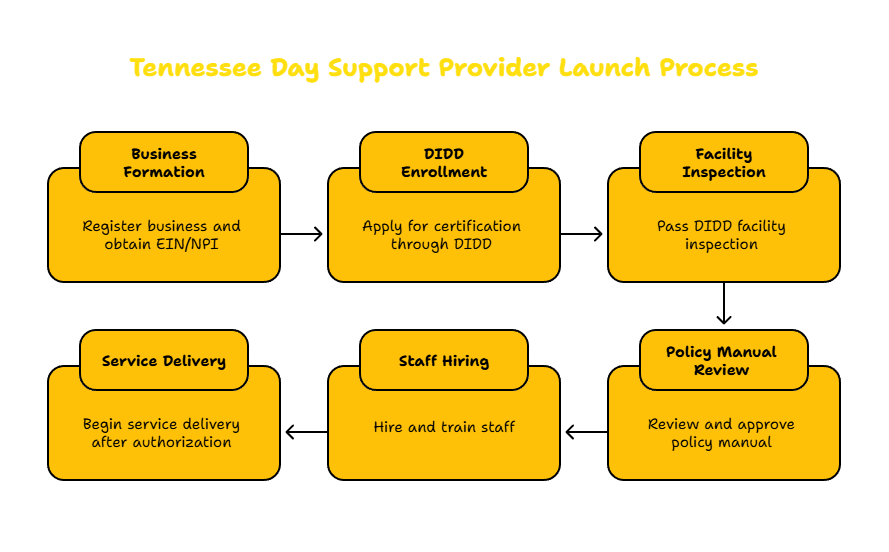 FACILITY-BASED DAY SUPPORT SERVICES PROVIDER IN TENNESSEE