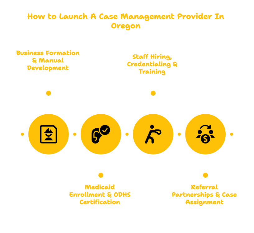 OREGON CASE MANAGEMENT PROVIDER