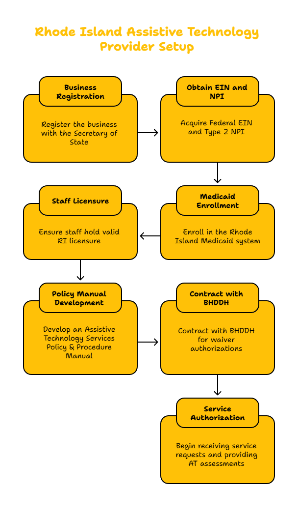 RHODE ISLAND ASSISTIVE TECHNOLOGY PROVIDER
