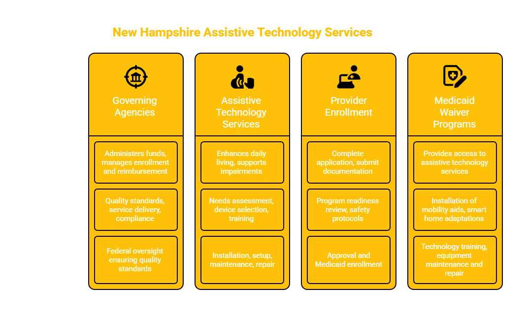 NEW HAMPSHIRE ASSISTIVE TECHNOLOGY SERVICES