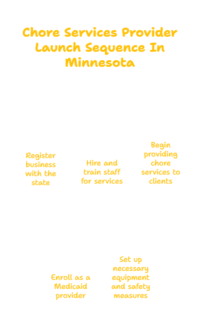 MINNESOTA CHORE SERVICES PROVIDER