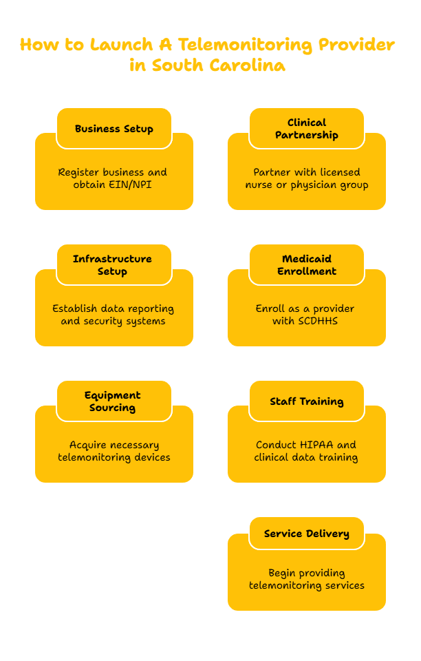 SOUTH CAROLINA TELEMONITORING PROVIDER