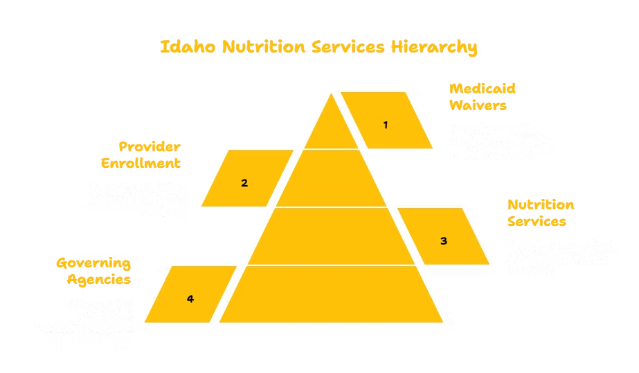 NUTRITION SERVICES PROVIDER IN IDAHO