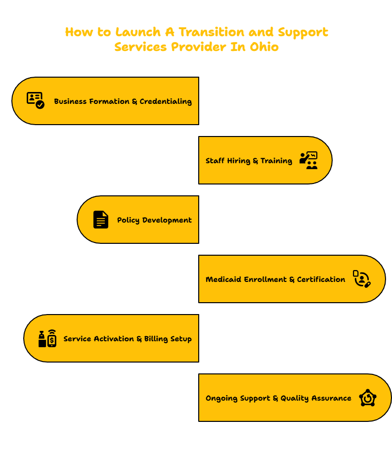 OHIO TRANSITION AND SUPPORT SERVICES PROVIDER