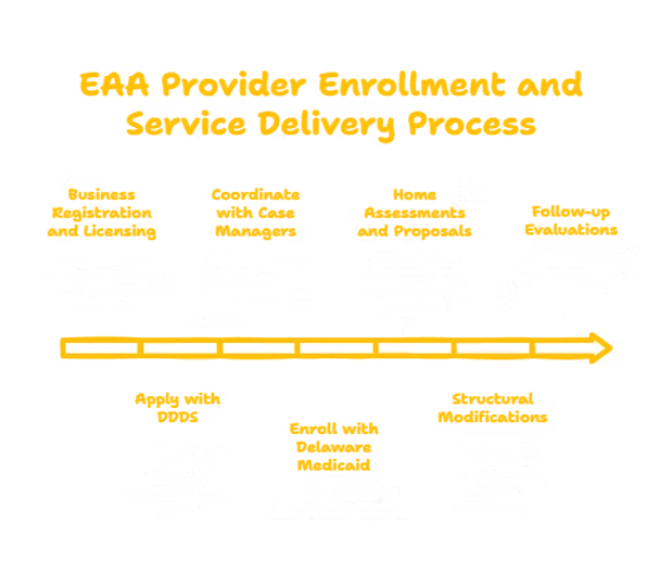ENVIRONMENTAL ACCESSIBILITY ADAPTATIONS (EAA) SERVICES PROVIDER IN DELAWARE