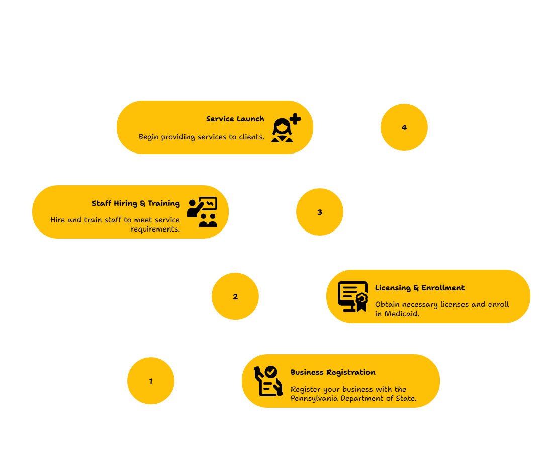 PENNSYLVANIA ADULT HEALTH SERVICES PROVIDER