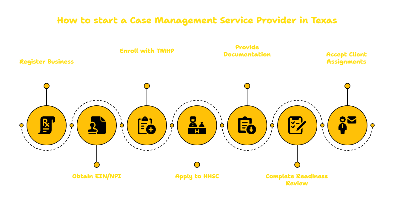 CASE MANAGEMENT SERVICES PROVIDER IN TEXAS