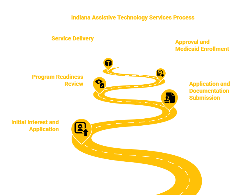 ASSISTIVE TECHNOLOGY SERVICES PROVIDER IN INDIANA