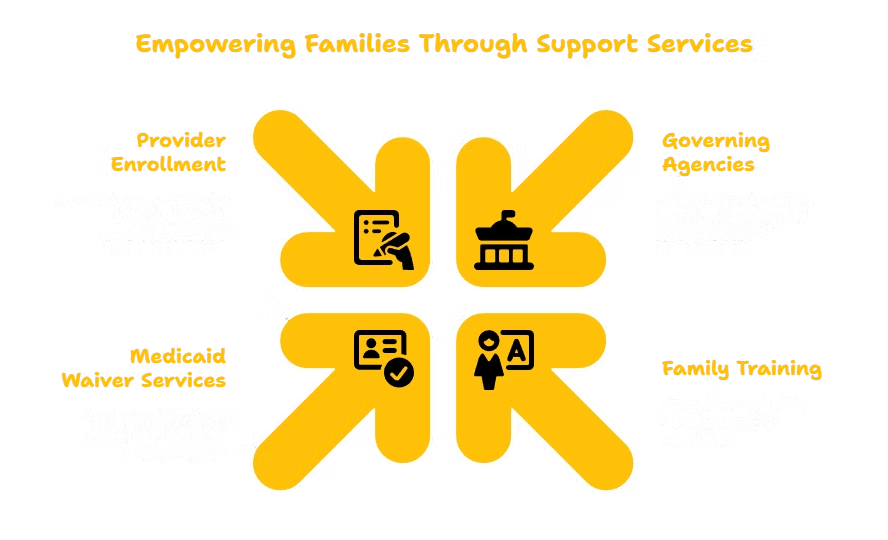 FAMILY TRAINING & SUPPORT SERVICES PROVIDER IN FLORIDA