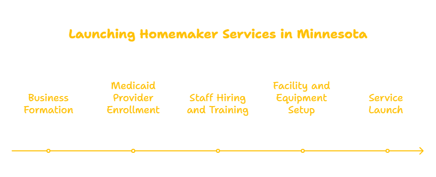 MINNESOTA HOMEMAKER SERVICES PROVIDER
