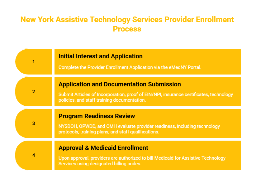 NEW YORK ASSISTIVE TECHNOLOGY SERVICES PROVIDER
