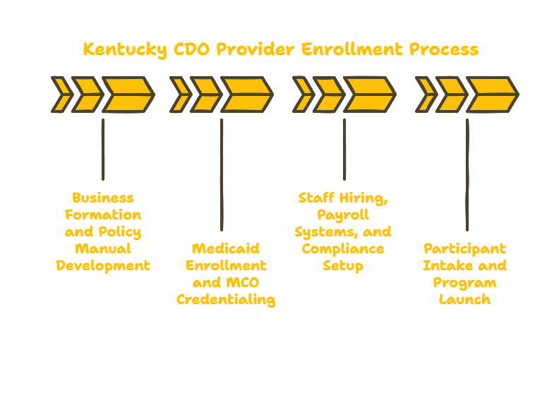 Kentucky Consumer Directed Goods Option