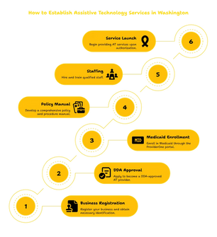 ASSISTIVE TECHNOLOGY SERVICES PROVIDER IN WASHINGTON