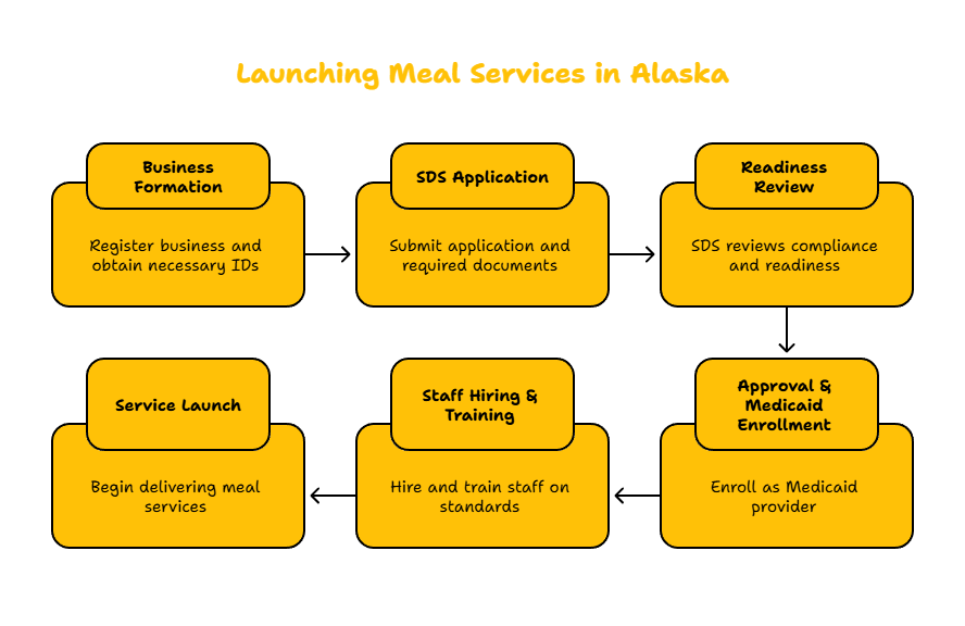 Home Delivered Meal Services in Alaska