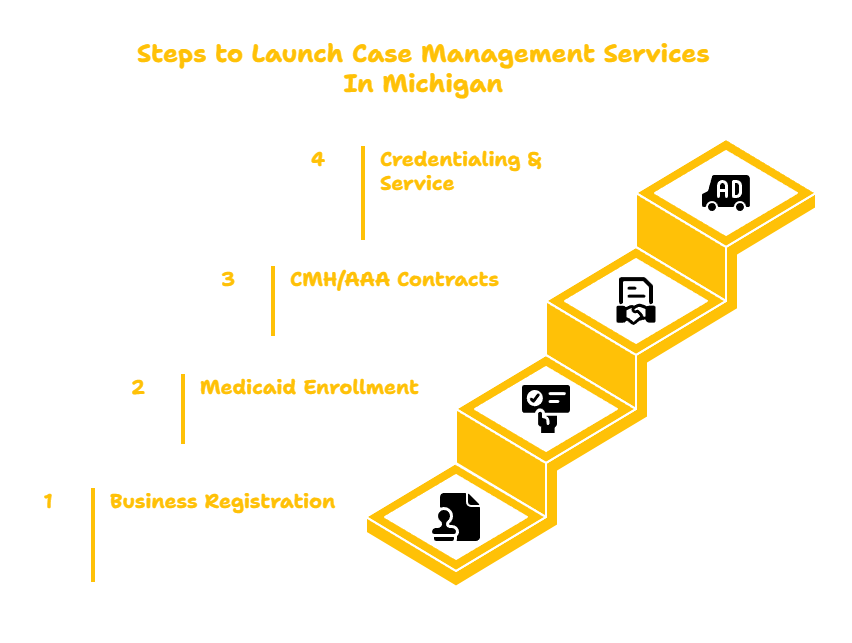 MICHIGAN CASE MANAGEMENT PROVIDER