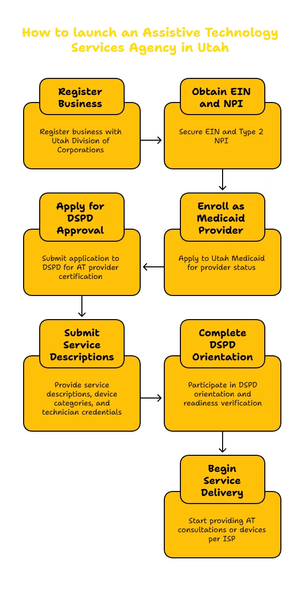 ASSISTIVE TECHNOLOGY SERVICES PROVIDER IN UTAH