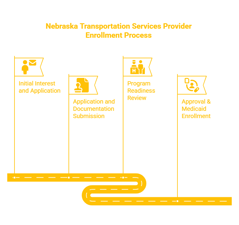 NEBRASKA TRANSPORTATION SERVICES PROVIDER