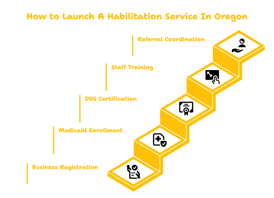 OREGON HABILITATION SERVICES PROVIDER