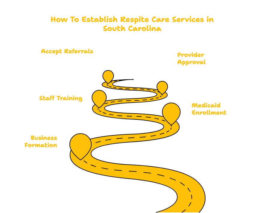 SOUTH CAROLINA RESPITE CARE PROVIDER
