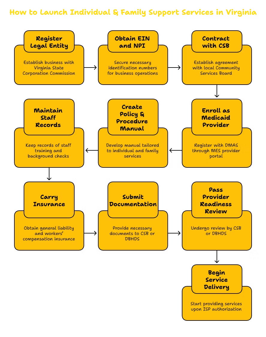 INDIVIDUAL & FAMILY SUPPORT SERVICES PROVIDER IN VIRGINIA