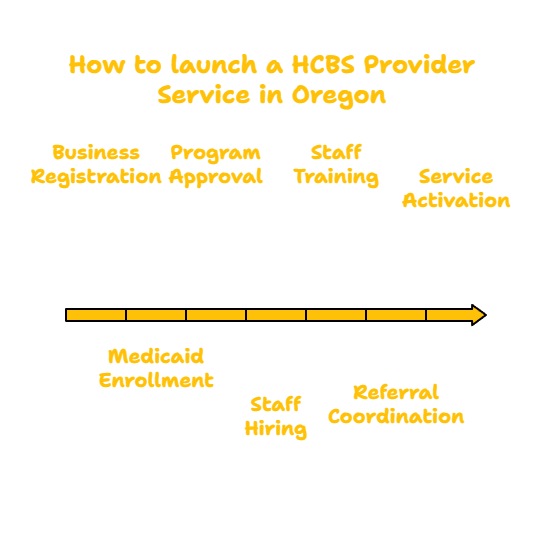 Oregon Home and Community-Based Services Provider