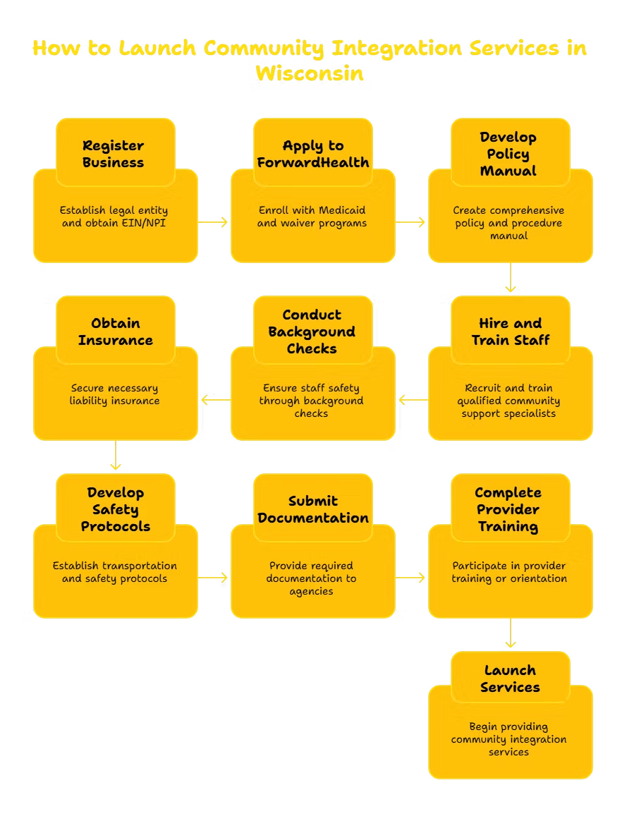 COMMUNITY INTEGRATION SERVICES PROVIDER IN WISCONSIN