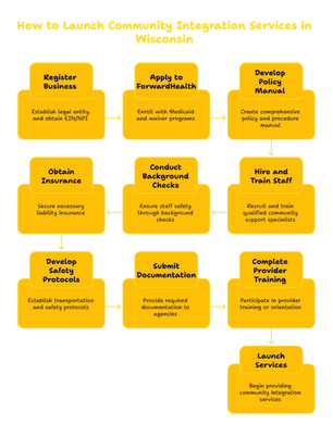 COMMUNITY INTEGRATION SERVICES PROVIDER IN WISCONSIN