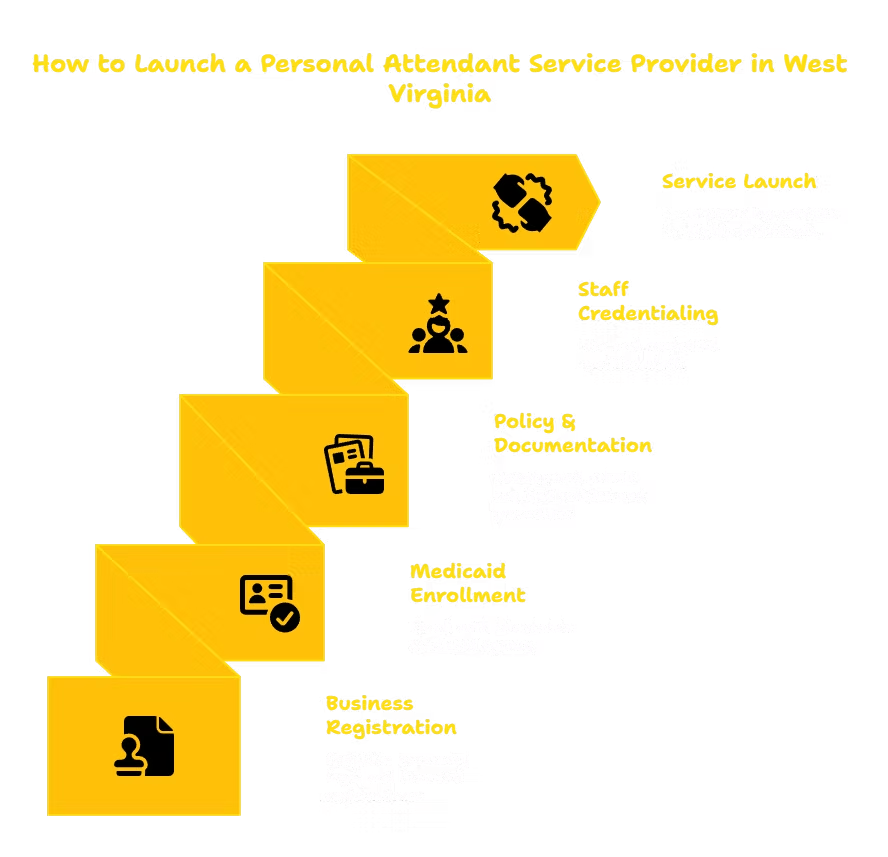 PERSONAL ATTENDANT SERVICES PROVIDER IN WEST VIRGINIA