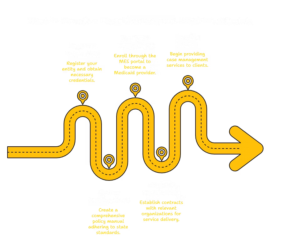 CASE MANAGEMENT SERVICES PROVIDER IN VIRGINIA