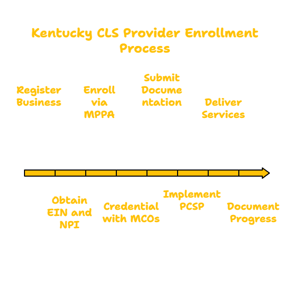 Kentucky Community Living Support Services