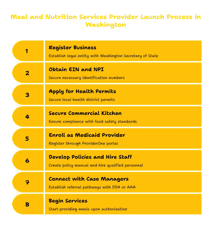 MEAL & NUTRITION SERVICES PROVIDER IN WASHINGTON