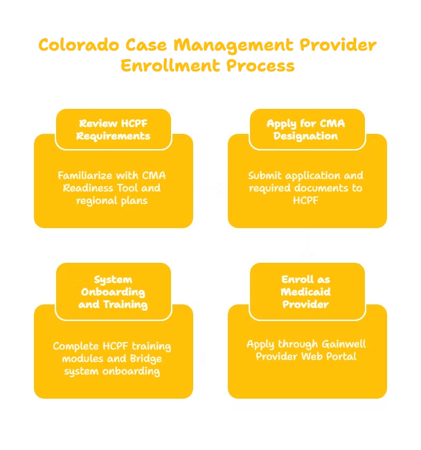 CASE MANAGEMENT SERVICES PROVIDER IN COLORADO