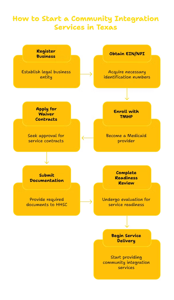 COMMUNITY INTEGRATION SERVICES PROVIDER IN TEXAS