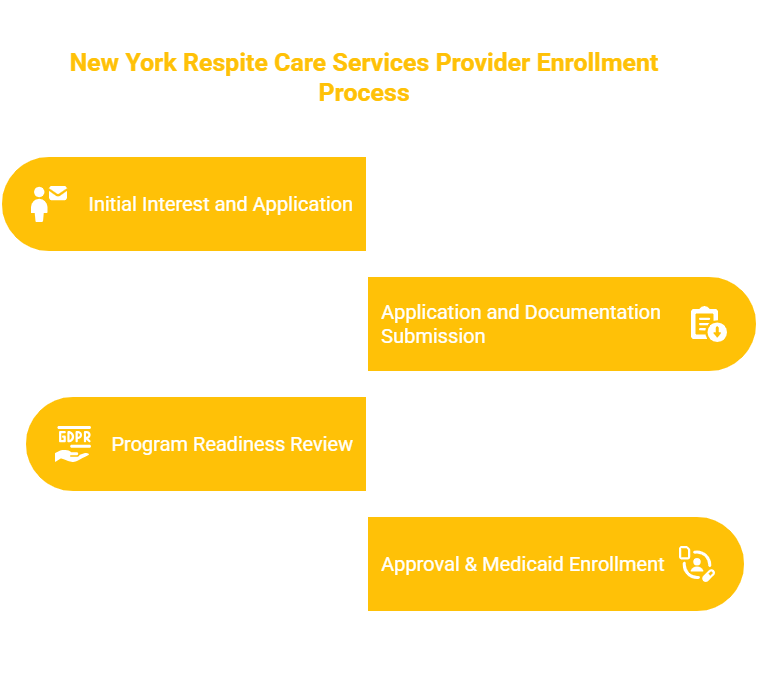 NEW YORK RESPITE CARE SERVICES PROVIDER