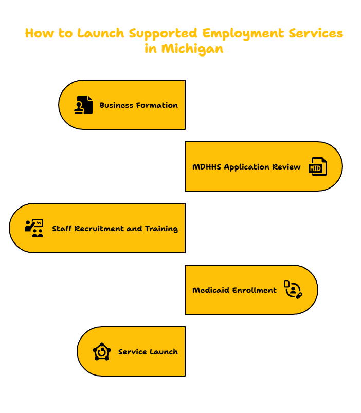 MICHIGAN SUPPORTED EMPLOYMENT PROVIDER