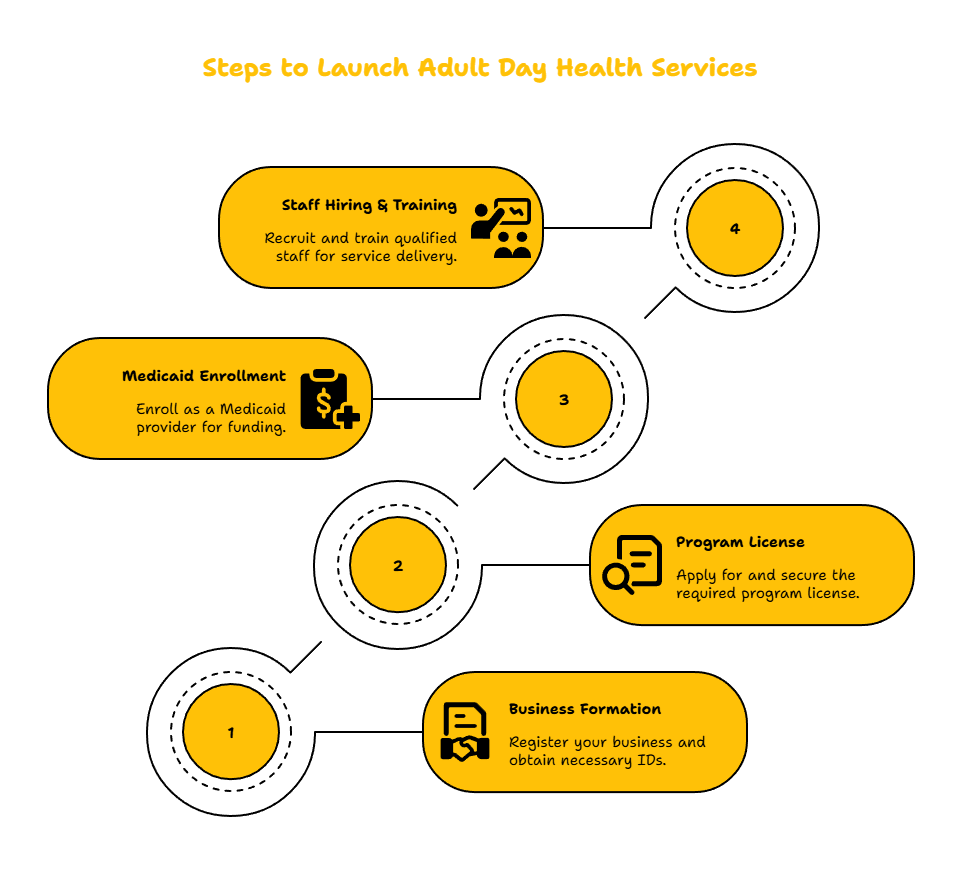 Adult Day Health Services in Arkansas