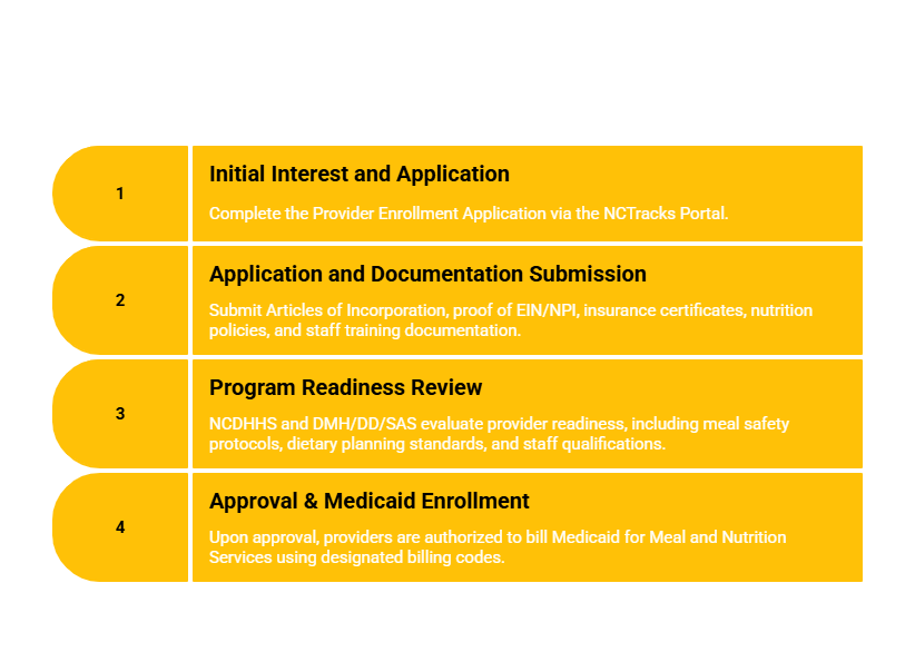 NORTH CAROLINA MEAL AND NUTRITION SERVICES PROVIDER
