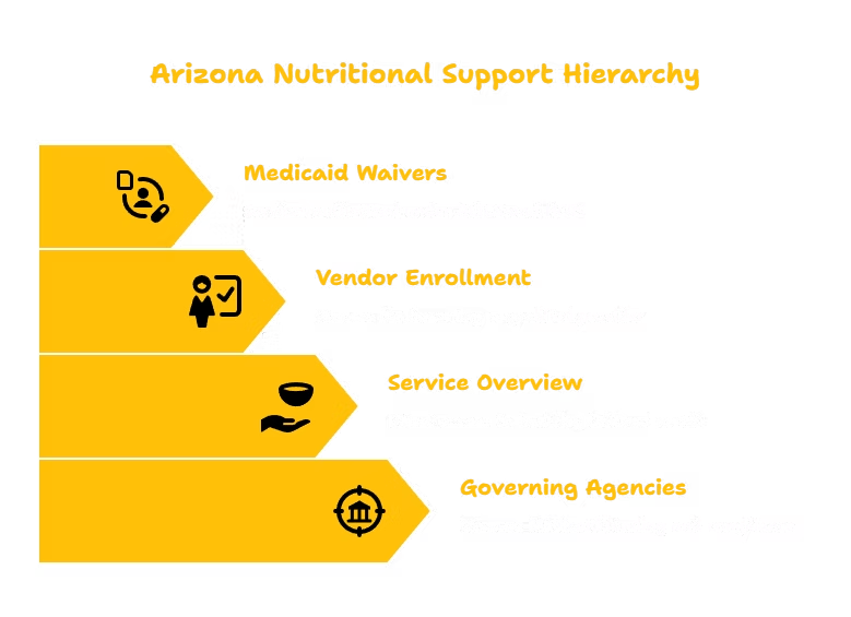 Meal & Nutritional Services in Arizona