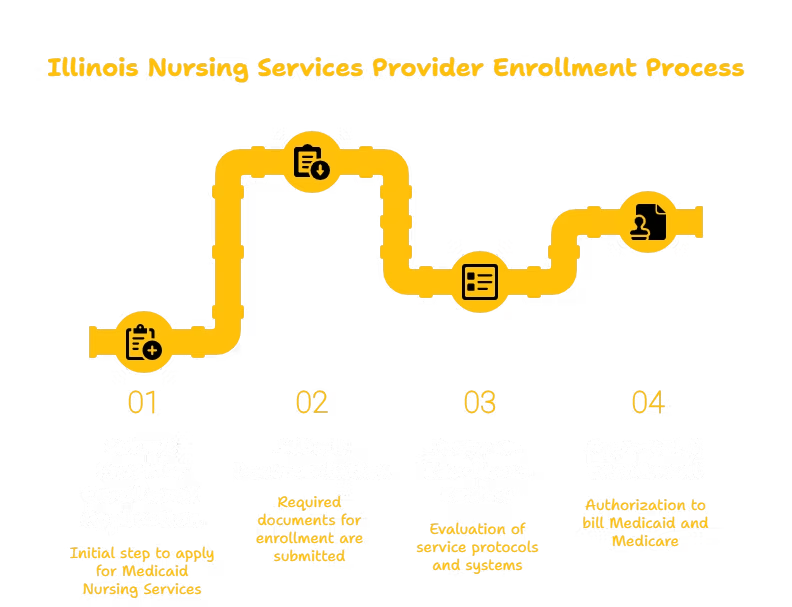 NURSING SERVICES PROVIDER IN ILLINOIS