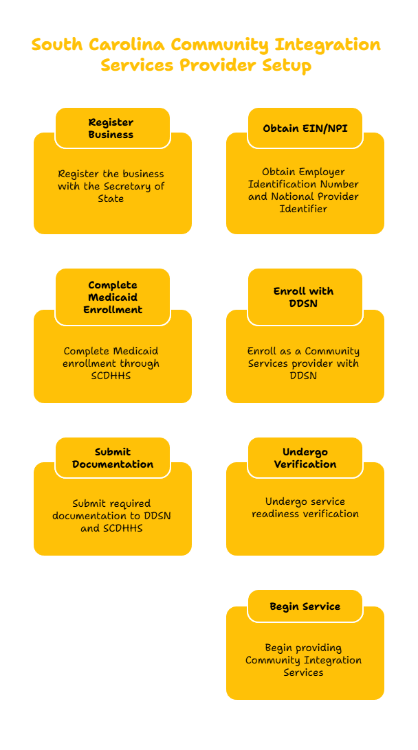 SOUTH CAROLINA COMMUNITY SERVICES PROVIDER