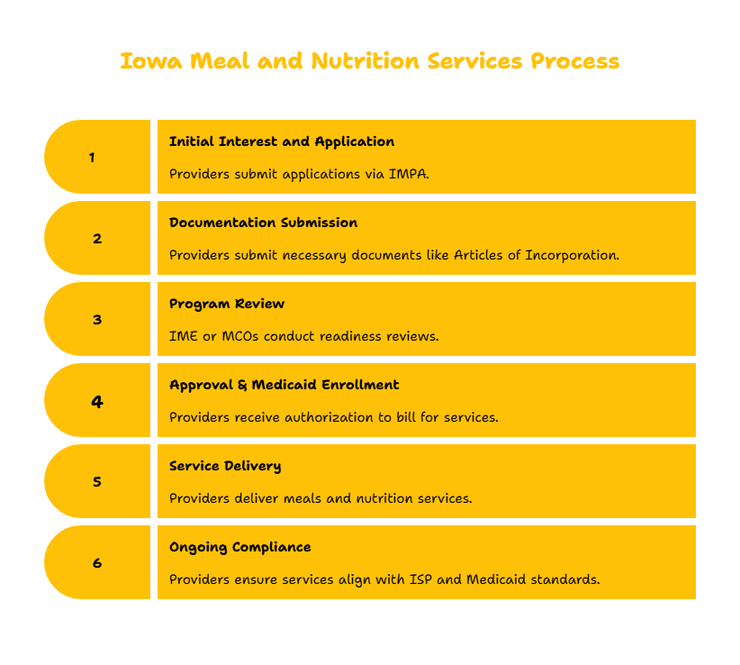 MEAL AND NUTRITION SERVICES PROVIDER IN IOWA