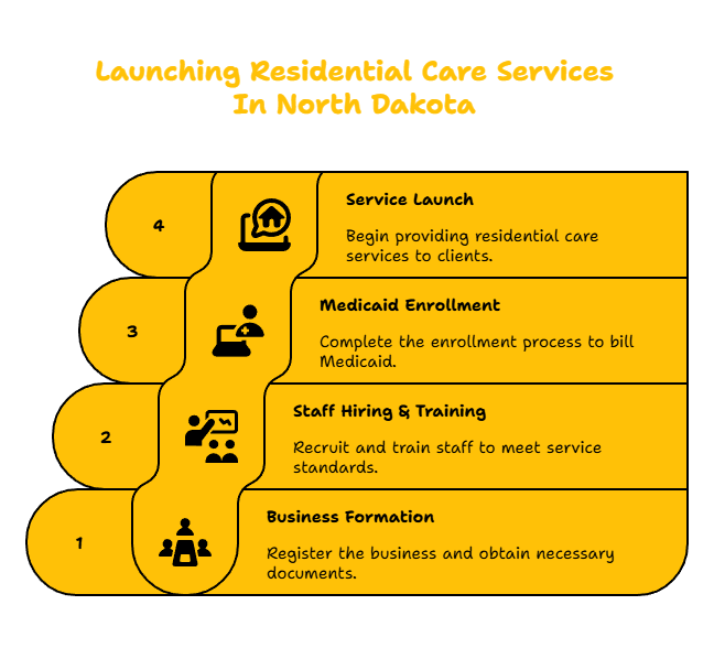 NORTH DAKOTA RESIDENTIAL CARE SERVICES PROVIDER