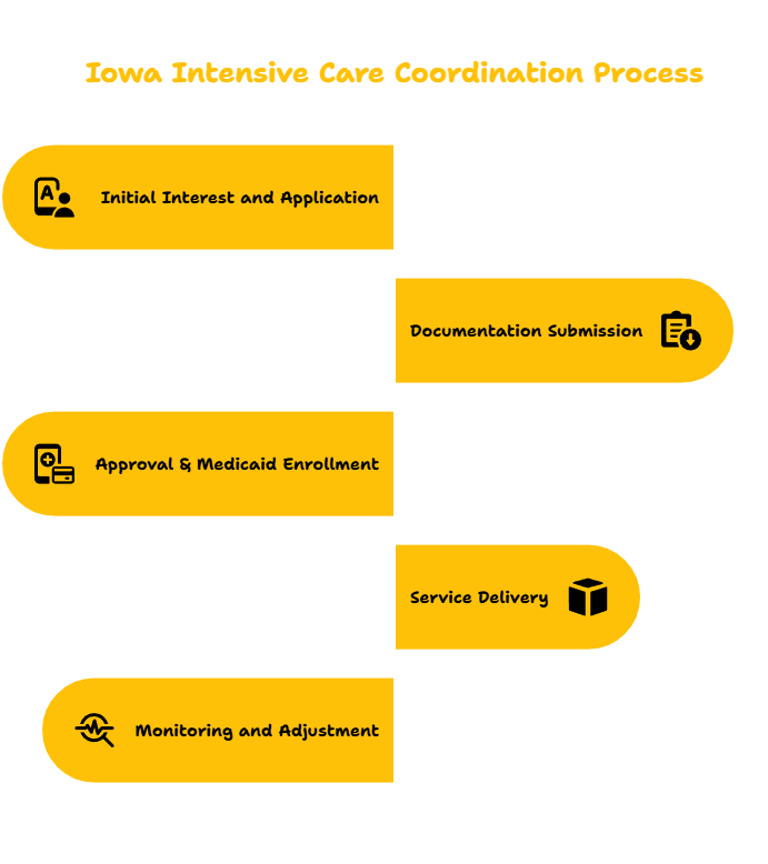 Iowa Intensive Care Coordination