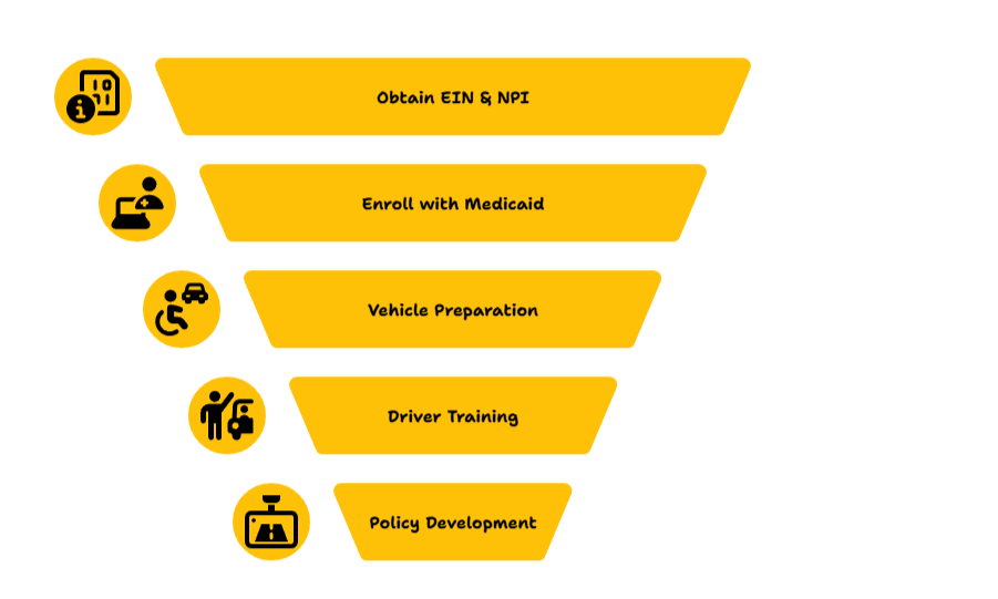 OHIO NON-MEDICAL TRANSPORTATION SERVICES PROVIDER