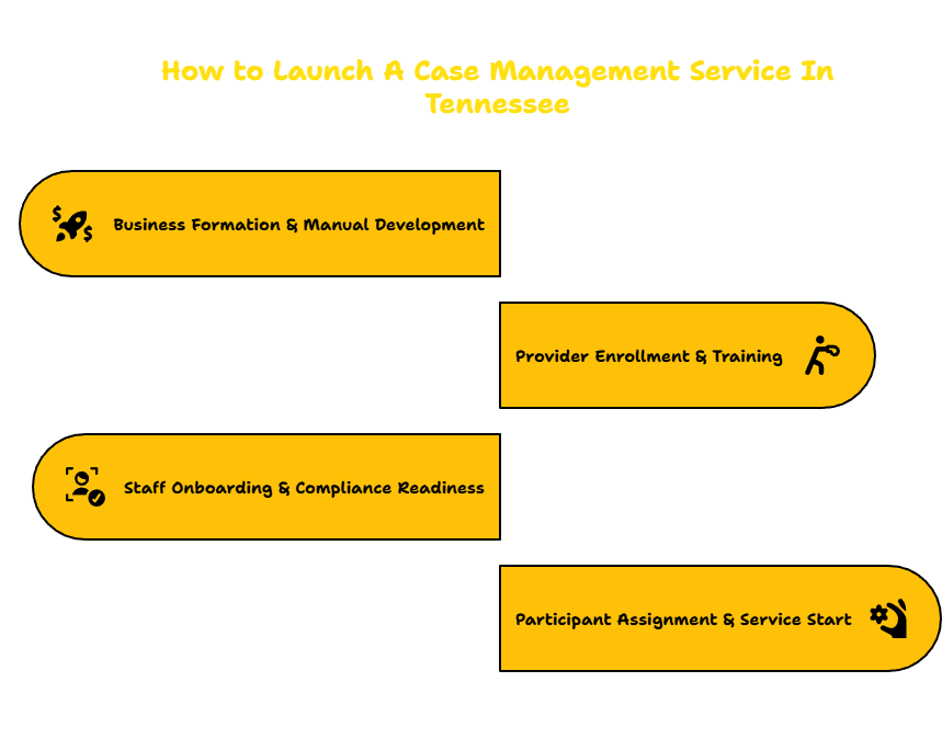 CASE MANAGEMENT SERVICES PROVIDER IN TENNESSEE