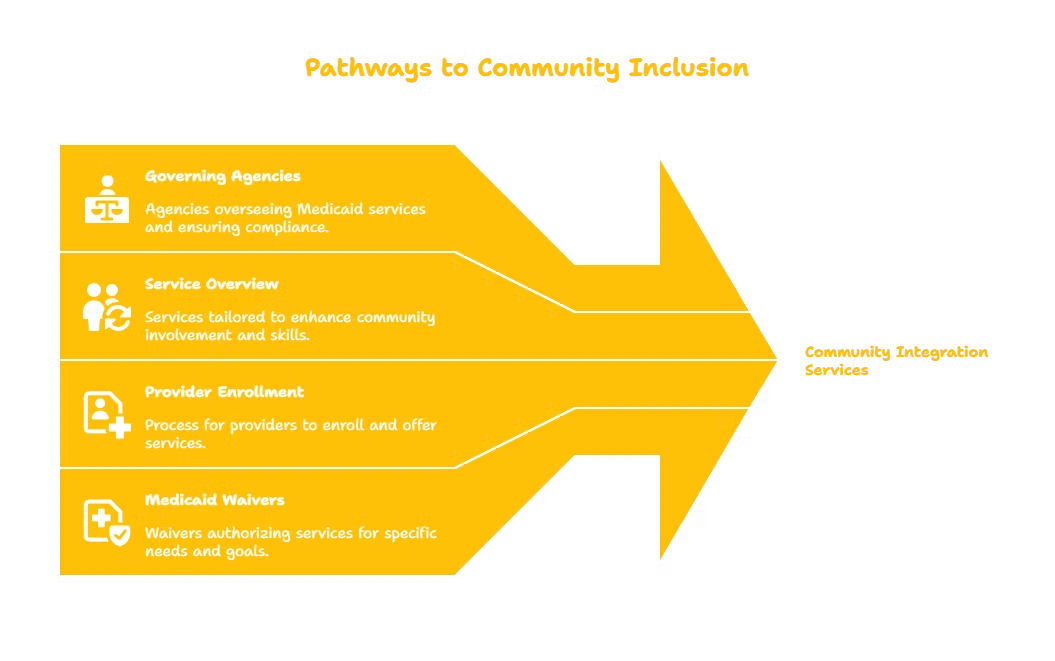 COMMUNITY INTEGRATION SERVICES PROVIDER IN IDAHO