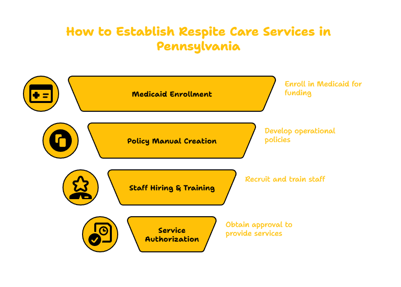 PENNSYLVANIA RESPITE CARE PROVIDER