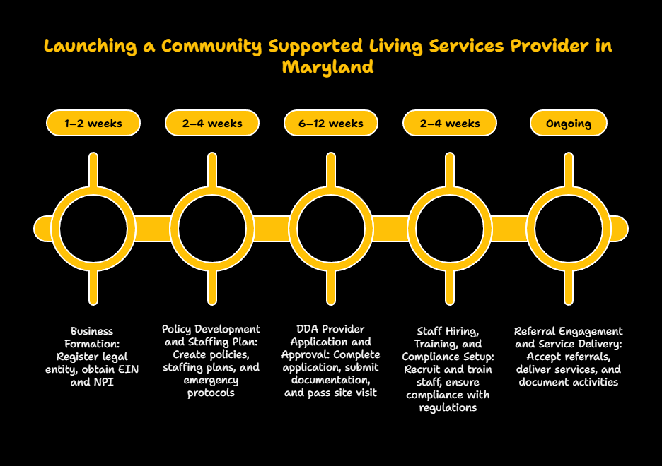 MARYLAND COMMUNITY SUPPORTED LIVING SERVICES PROVIDER