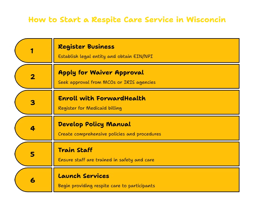 RESPITE CARE SERVICES PROVIDER IN WISCONSIN