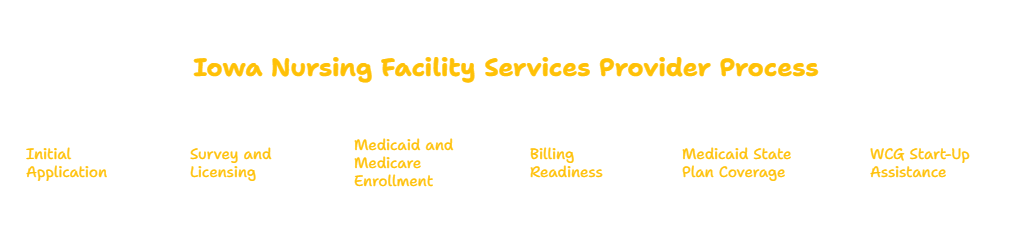 NURSING FACILITY SERVICES PROVIDER IN IOWA